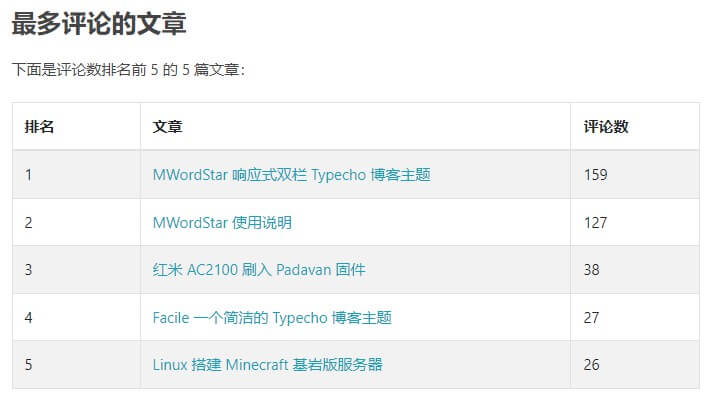 MWordStar 文章评论排名表格