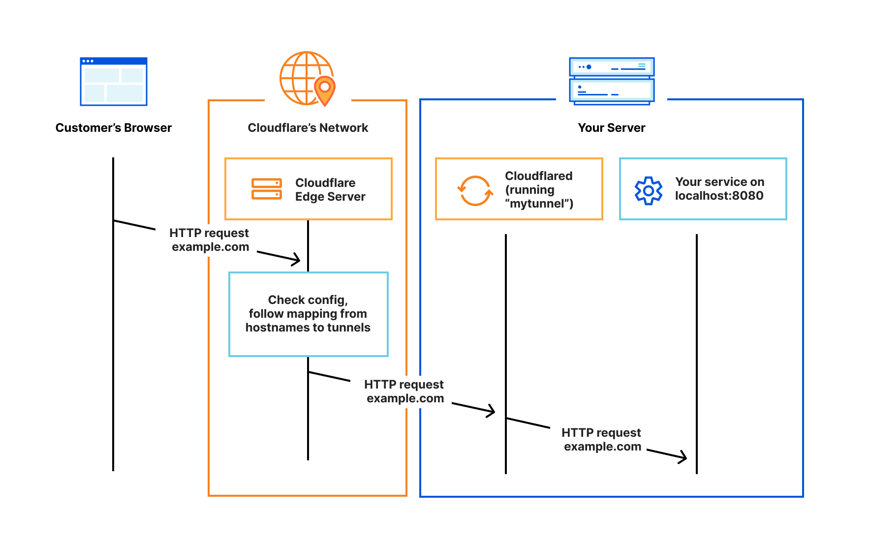 cloudflare tunnel 详细介绍 —— 面向cloudflare的网站搭建,1分钟快速启动一个有ssl证书的wordpress博客