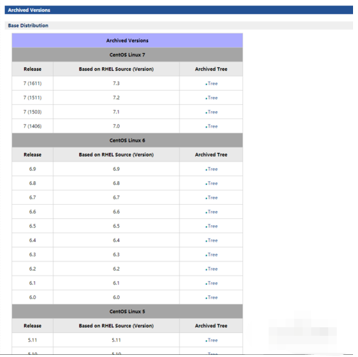 从CentOS官网下载系统镜像详细教程